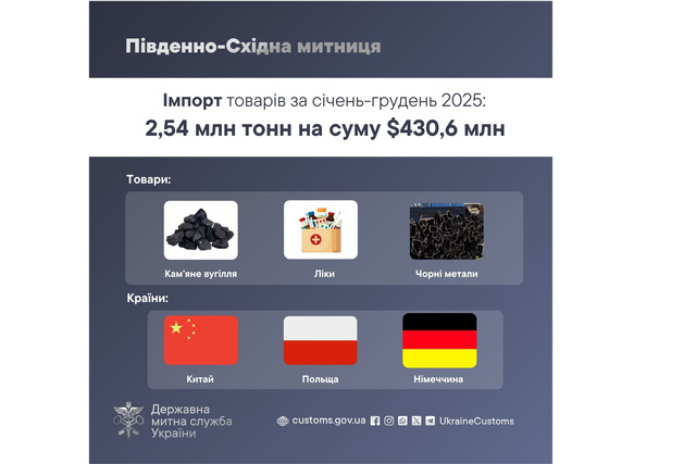 Днепровская таможня сообщила об итогах работы за 2025 год