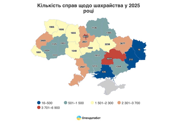 На Дніпропетровщині другий рік поспіль падає рівень шахрайства