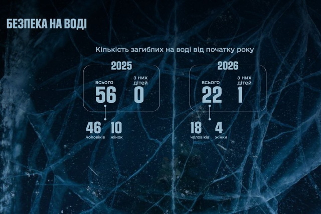 С начала 2026 года на водоемах Украины погибли 22 человека, среди них - один ребенок