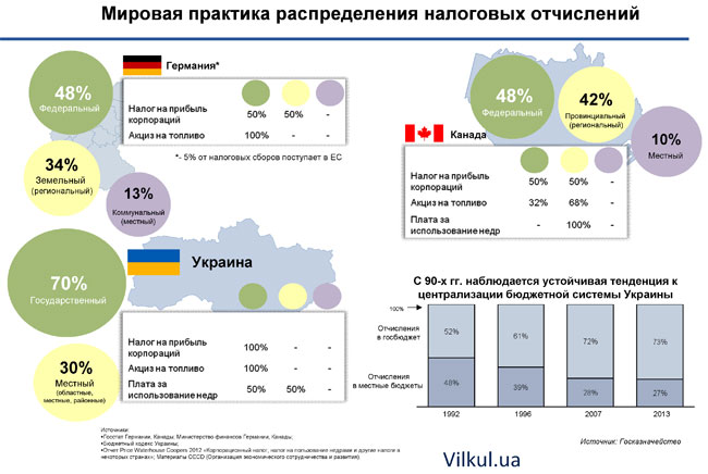 В местных бюджетах должна оставаться большая часть налогов и сборов, - Вилкул