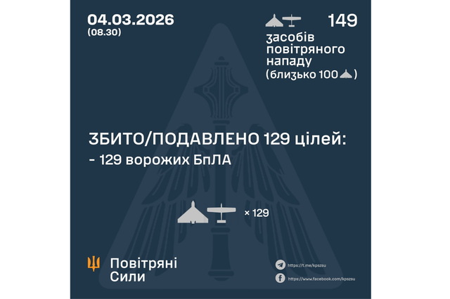 Ночью враг атаковал Украину 149 ударными БпЛА: есть обесточивания в 5 областях