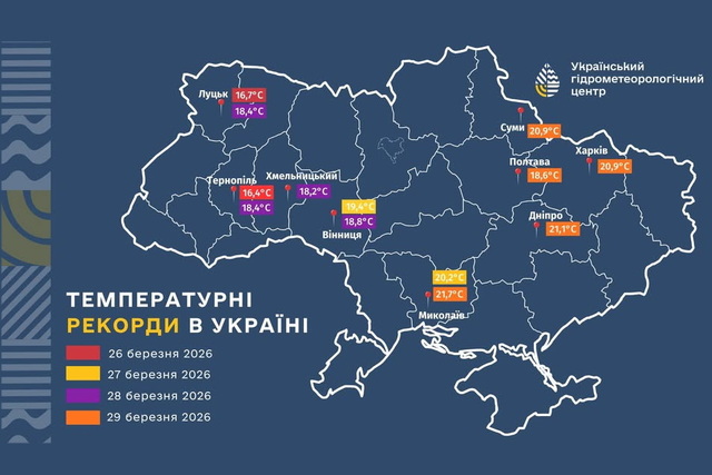 В Днепре установлен новый температурный рекорд