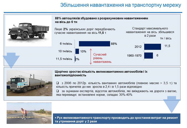Александр Вилкул: Необходимо ужесточить контроль и повысить штрафы за превышение весовых норм нагрузки большегрузного автомобильного транспорта на дорожное покрытие