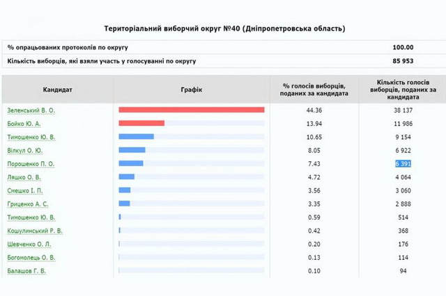 В Каменском полностью завершили обработку протоколов голосования