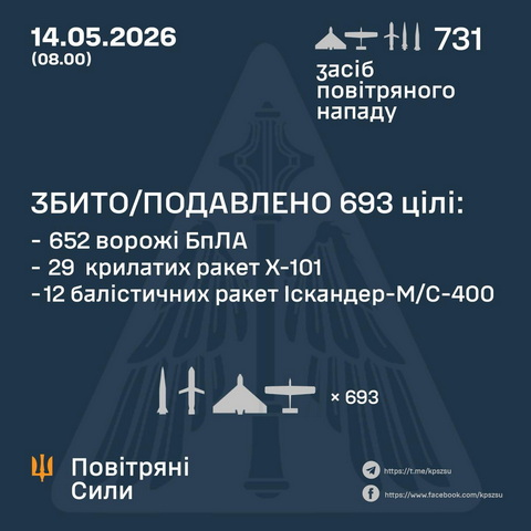 Одразу після масованого удару дронів, ворог продовжив атаку, завдавши комбінованого удару по Україні