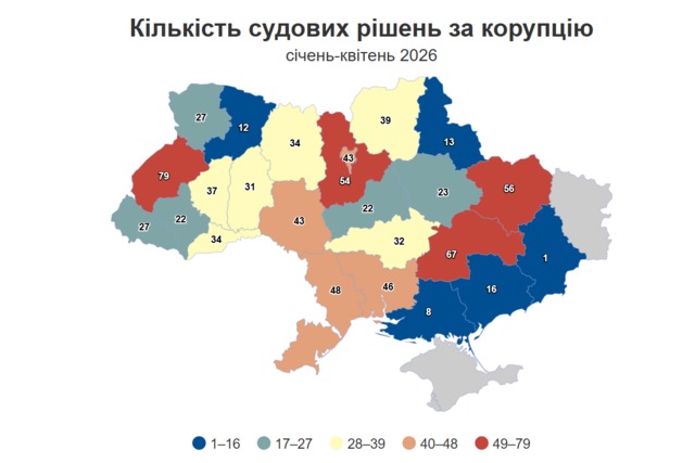 Дніпропетровщина – друга за кількістю судових вироків у справах про корупцію