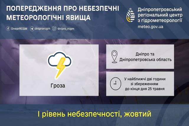 Рівень небезпеки I: синоптики попереджають про грозу та вітер