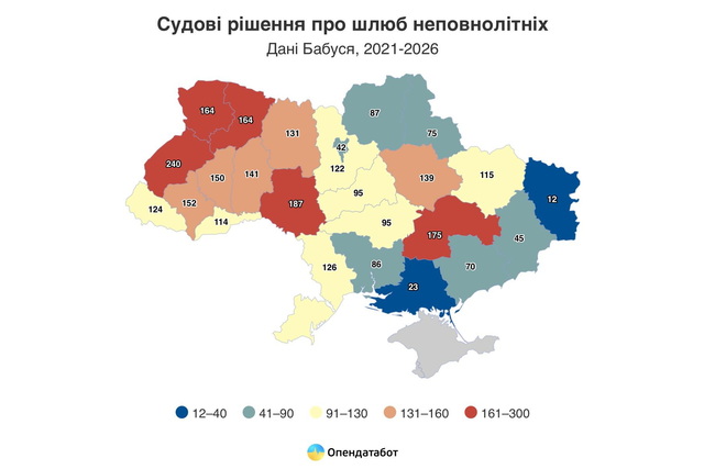Днепропетровщина – среди областей, где несовершеннолетние чаще всего вступают в брак