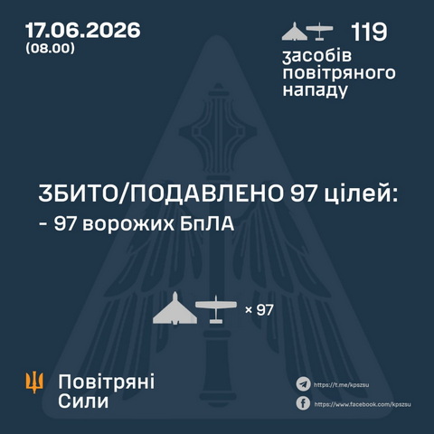 22 БпЛА врага уничтожили этой ночью над Днепропетровщиной