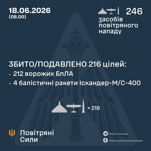 Ночью враг атаковал Украину баллистикой и 239 ударными БпЛА