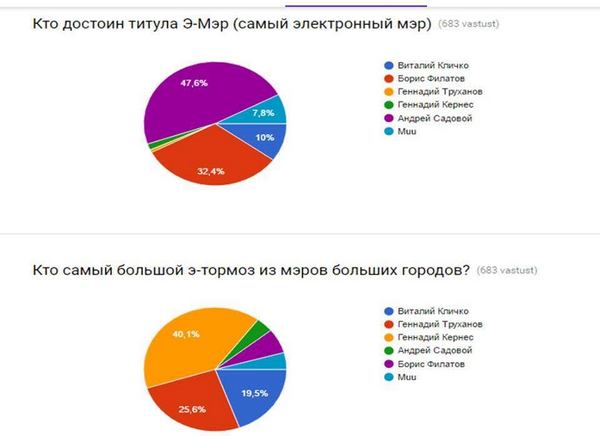 Борис Филатов - в тройке лидеров рейтинга мэров, которые внедряют в своих городах электронные технологии