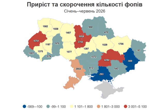 Днепропетровщина – среди лидеров по открытию новых ФОПов