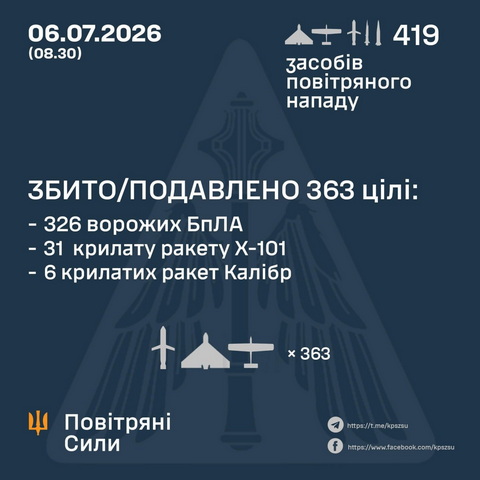 Противник завдав масованого комбінованого удару по Україні