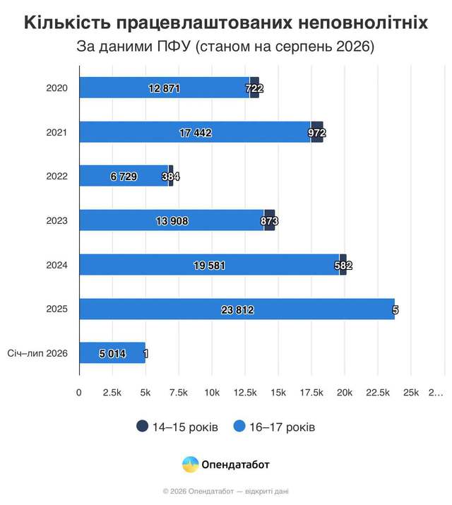 Дніпропетровщина – серед лідерів за кількістю працевлаштованих підлітків