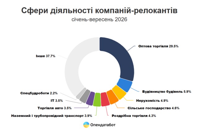 Дніпропетровщина – антилідер України за кількістю втрачених фірм