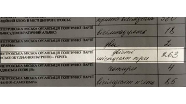 В Бабушкинском районе насчитали голоса в пользу «Укропа» и «Відродження»