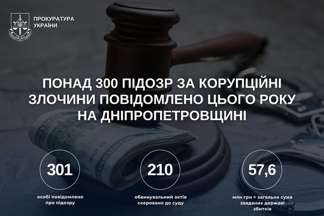 Более 300 подозрений за коррупционные преступления сообщены в этом году на Днепропетровщине